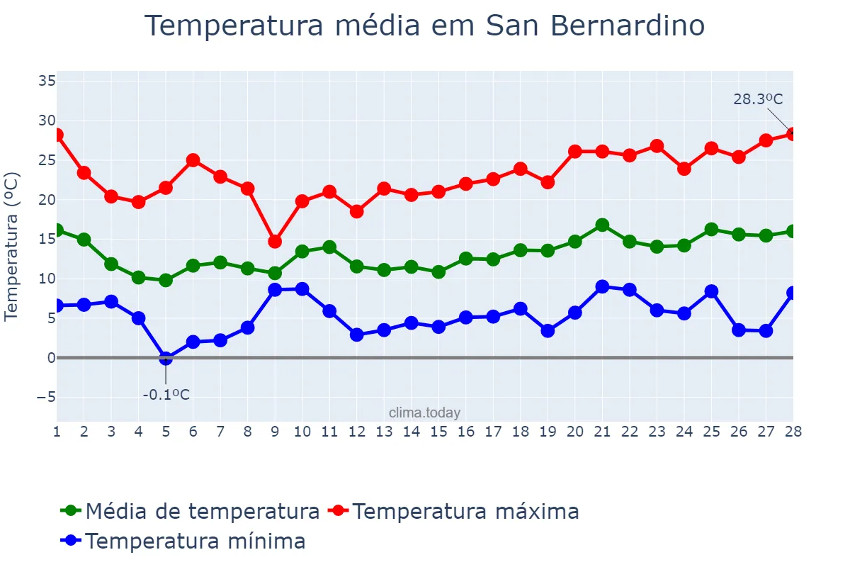 Temperatura em fevereiro em San Bernardino, California, US