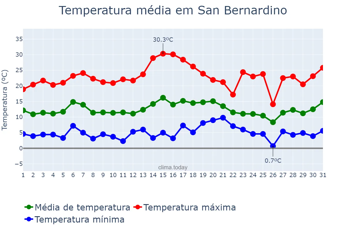 Temperatura em janeiro em San Bernardino, California, US