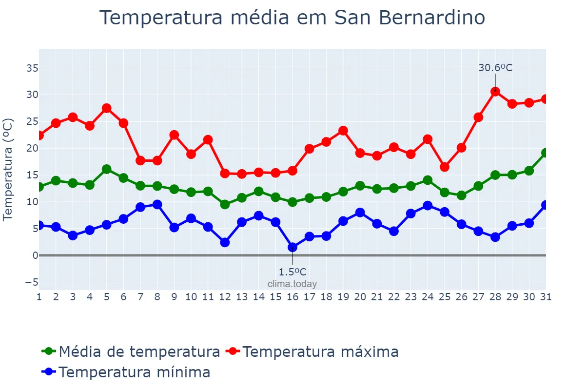 Temperatura em marco em San Bernardino, California, US