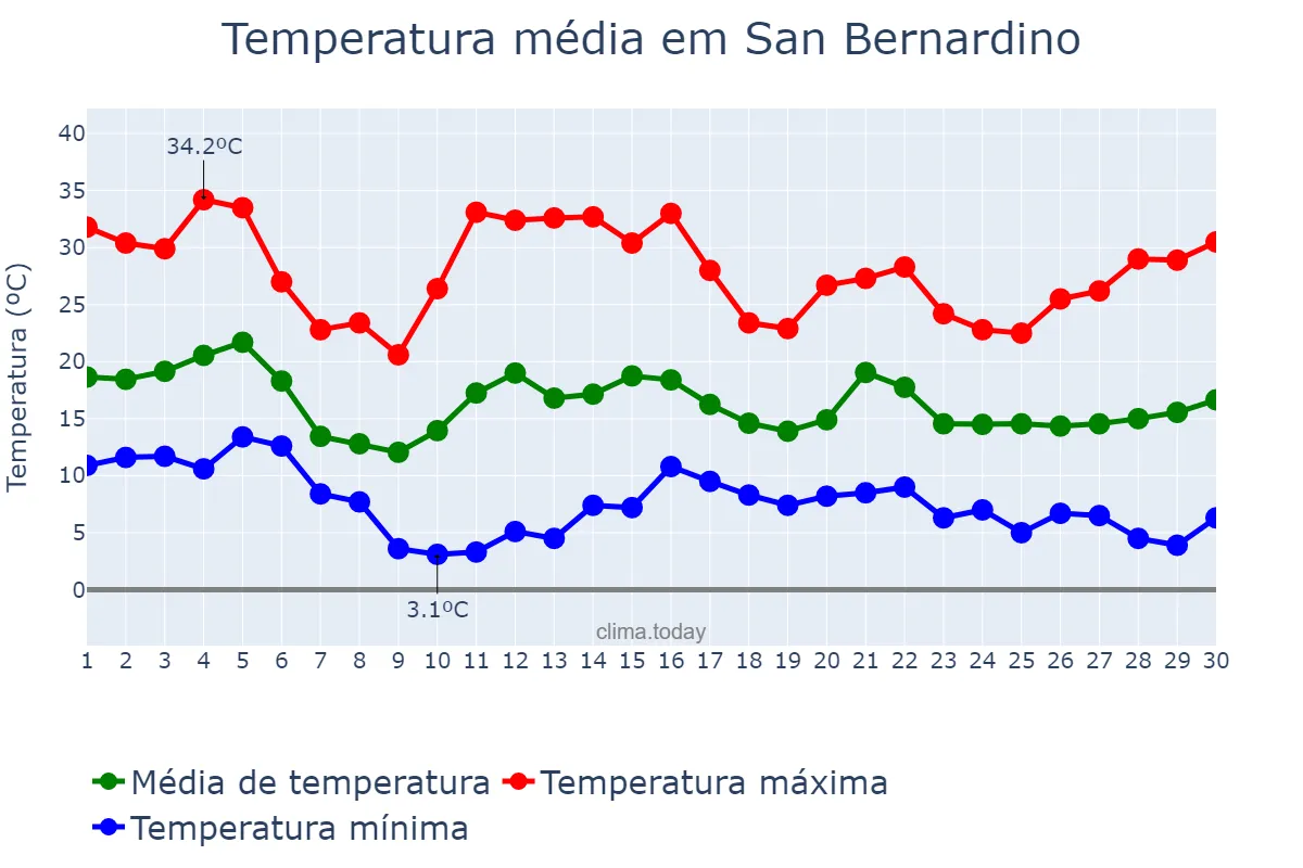 Temperatura em novembro em San Bernardino, California, US