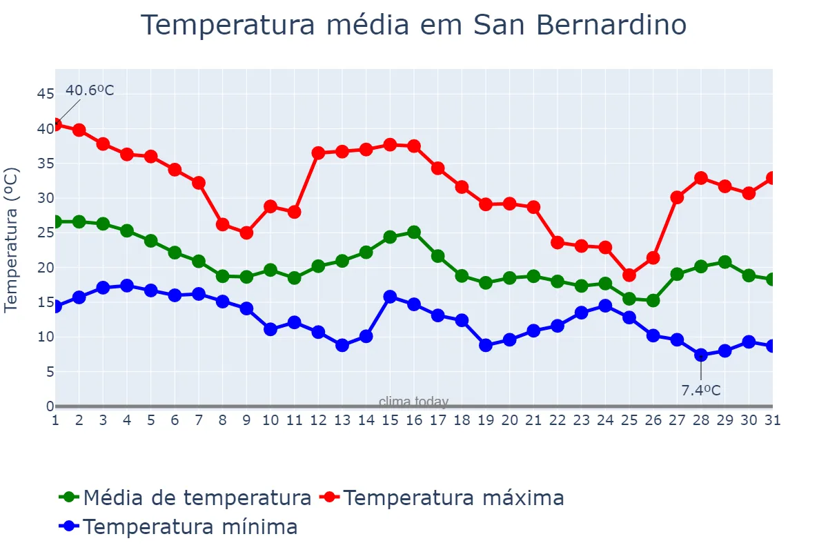 Temperatura em outubro em San Bernardino, California, US