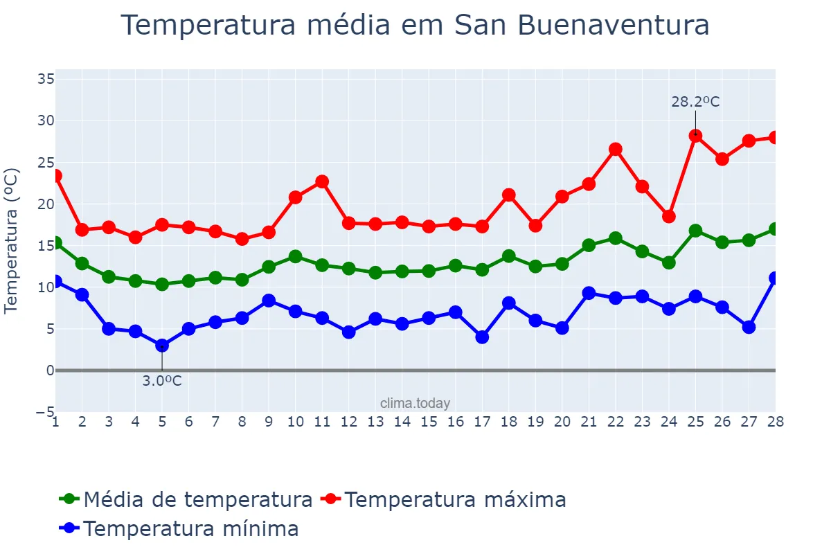 Temperatura em fevereiro em San Buenaventura, California, US