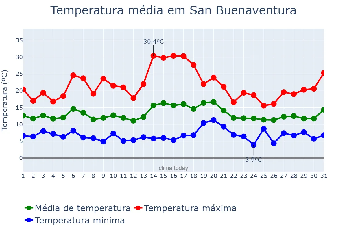 Temperatura em janeiro em San Buenaventura, California, US