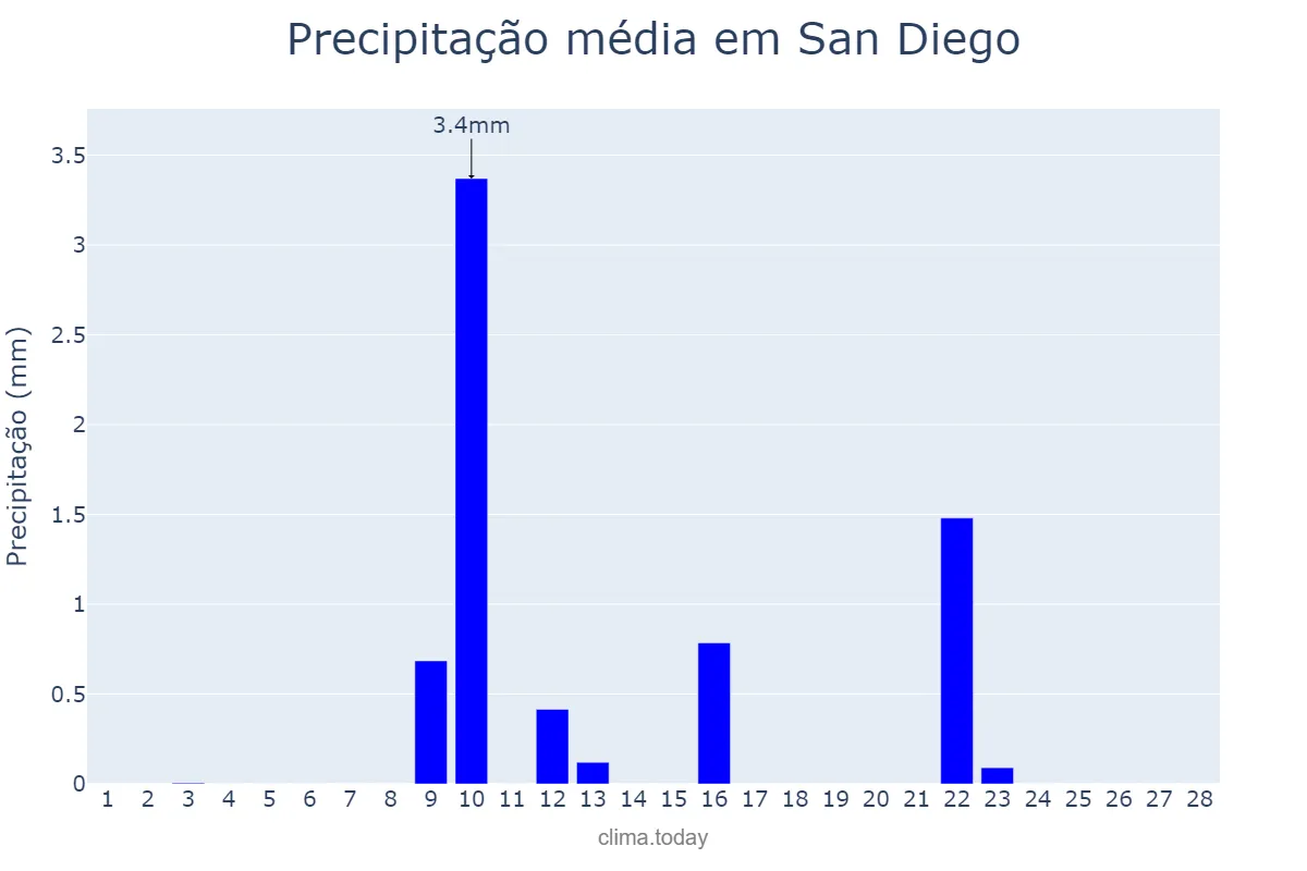 Precipitação em fevereiro em San Diego, California, US