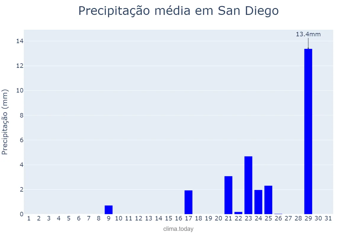 Precipitação em janeiro em San Diego, California, US