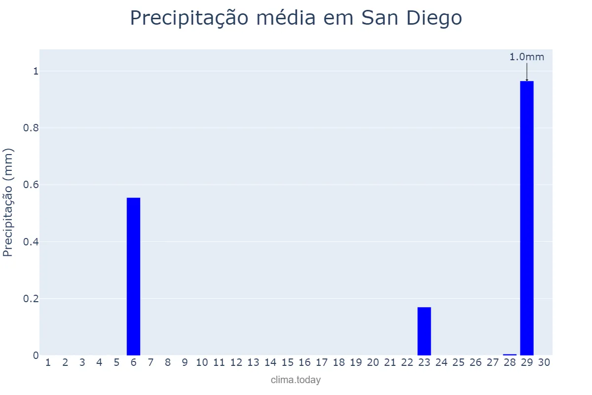 Precipitação em junho em San Diego, California, US