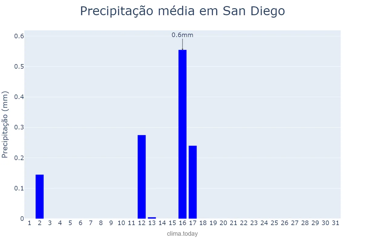 Precipitação em maio em San Diego, California, US