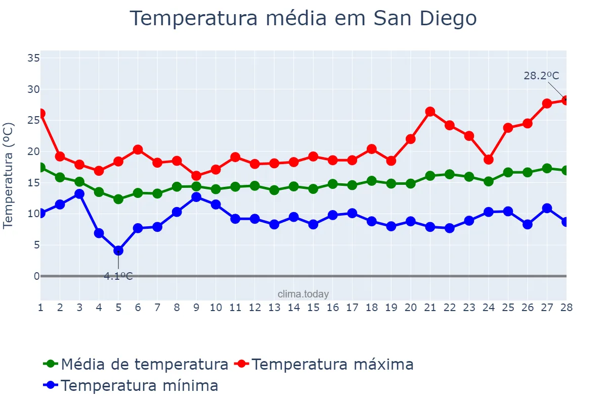 Temperatura em fevereiro em San Diego, California, US