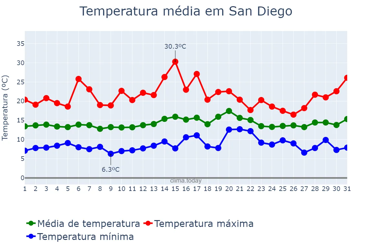 Temperatura em janeiro em San Diego, California, US