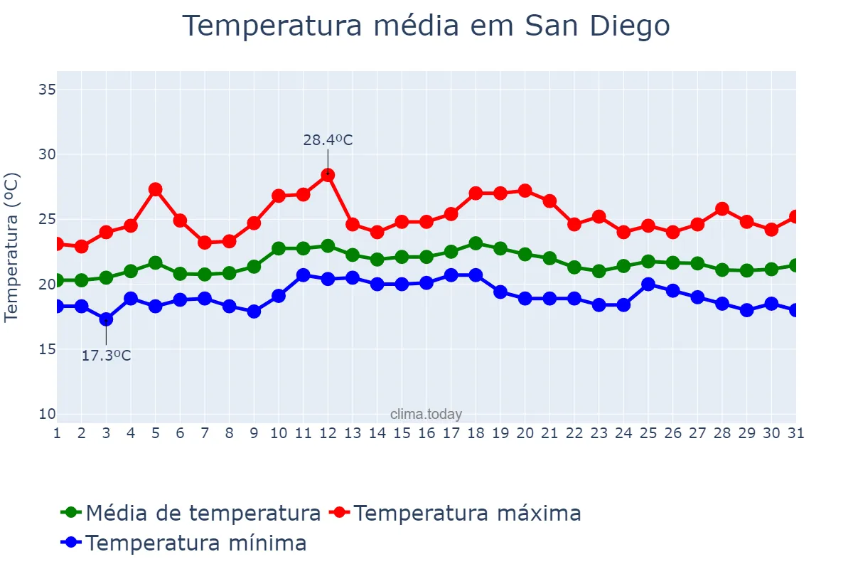 Temperatura em julho em San Diego, California, US
