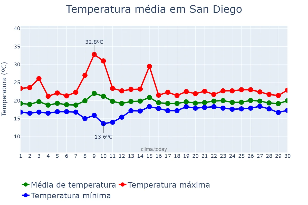 Temperatura em junho em San Diego, California, US