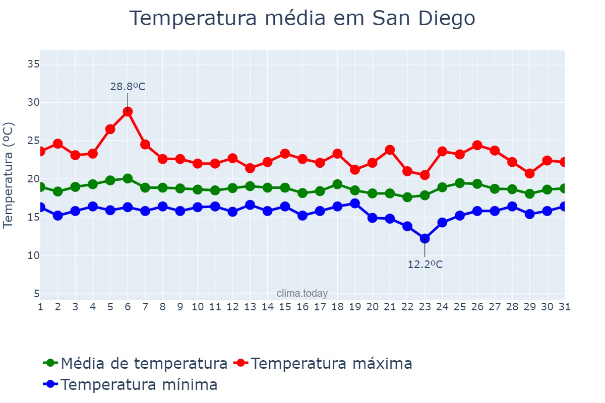 Temperatura em maio em San Diego, California, US