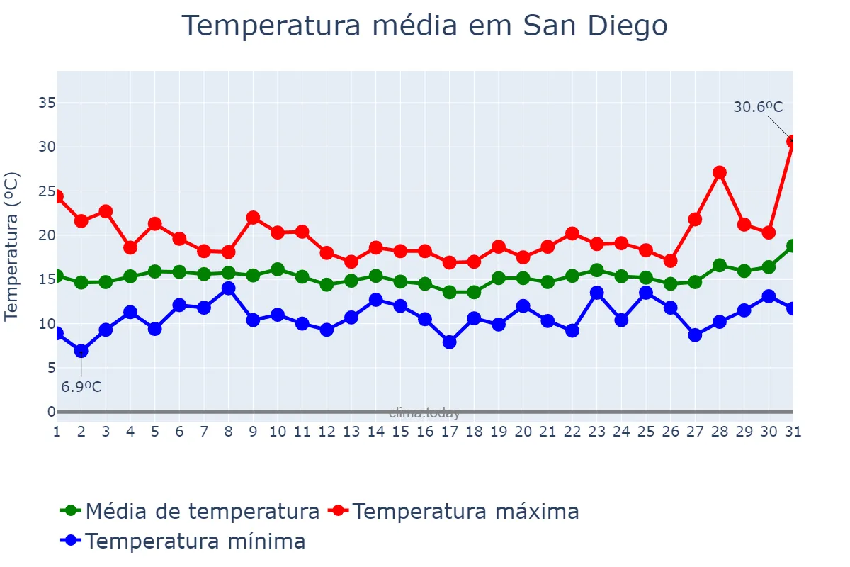 Temperatura em marco em San Diego, California, US