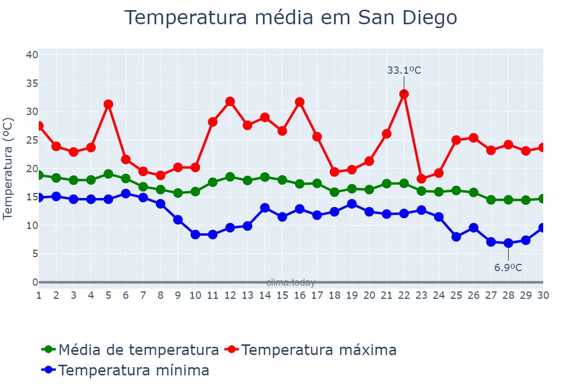 Temperatura em novembro em San Diego, California, US