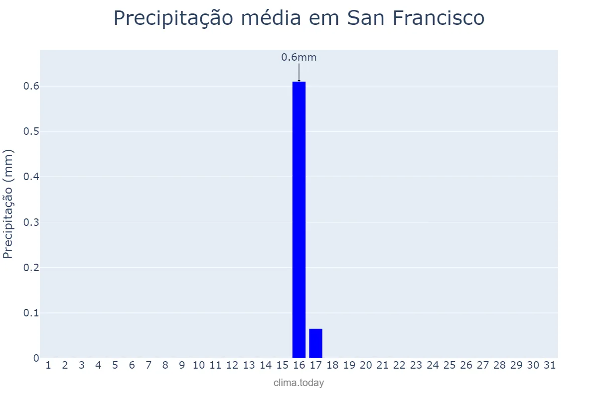 Precipitação em agosto em San Francisco, California, US