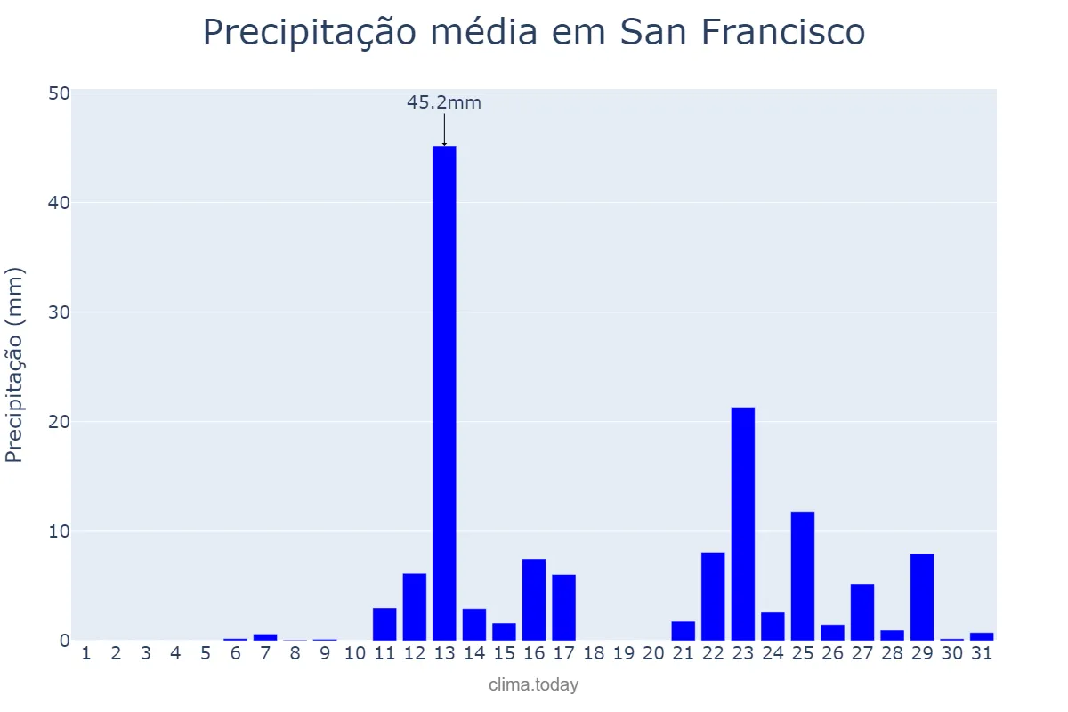 Precipitação em dezembro em San Francisco, California, US