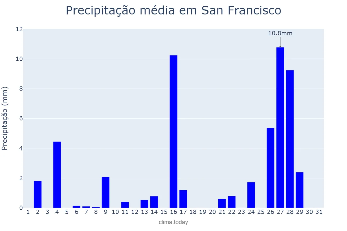 Precipitação em janeiro em San Francisco, California, US