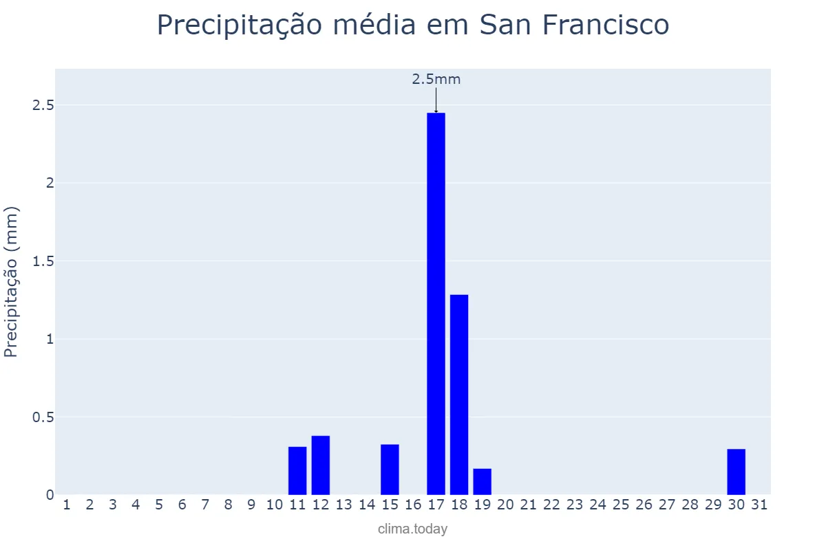 Precipitação em maio em San Francisco, California, US