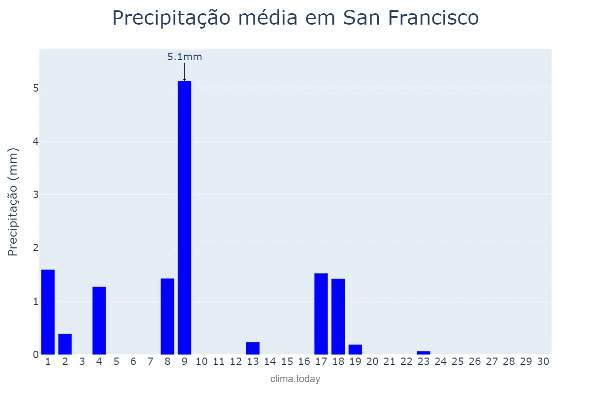 Precipitação em novembro em San Francisco, California, US