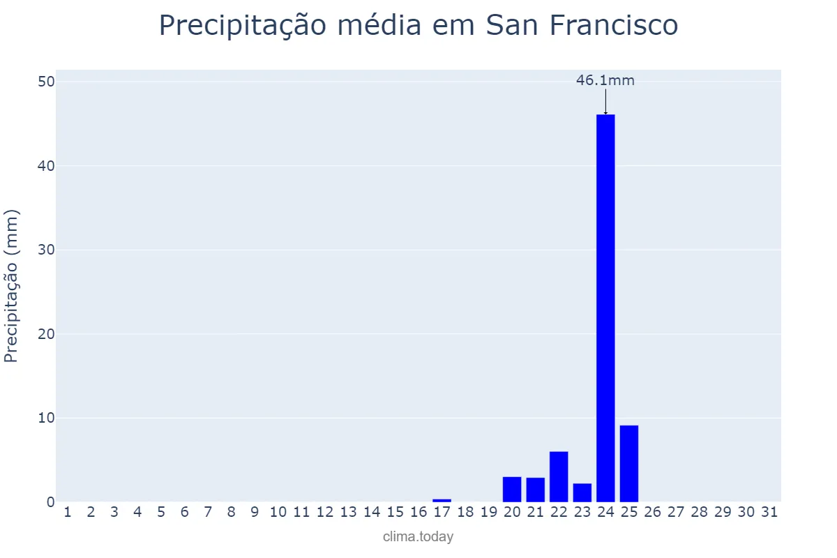 Precipitação em outubro em San Francisco, California, US