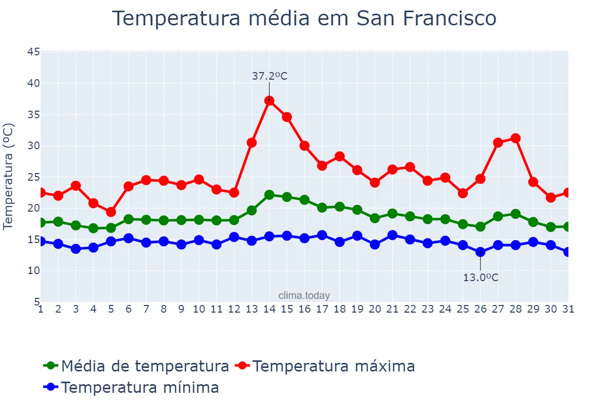 Temperatura em agosto em San Francisco, California, US