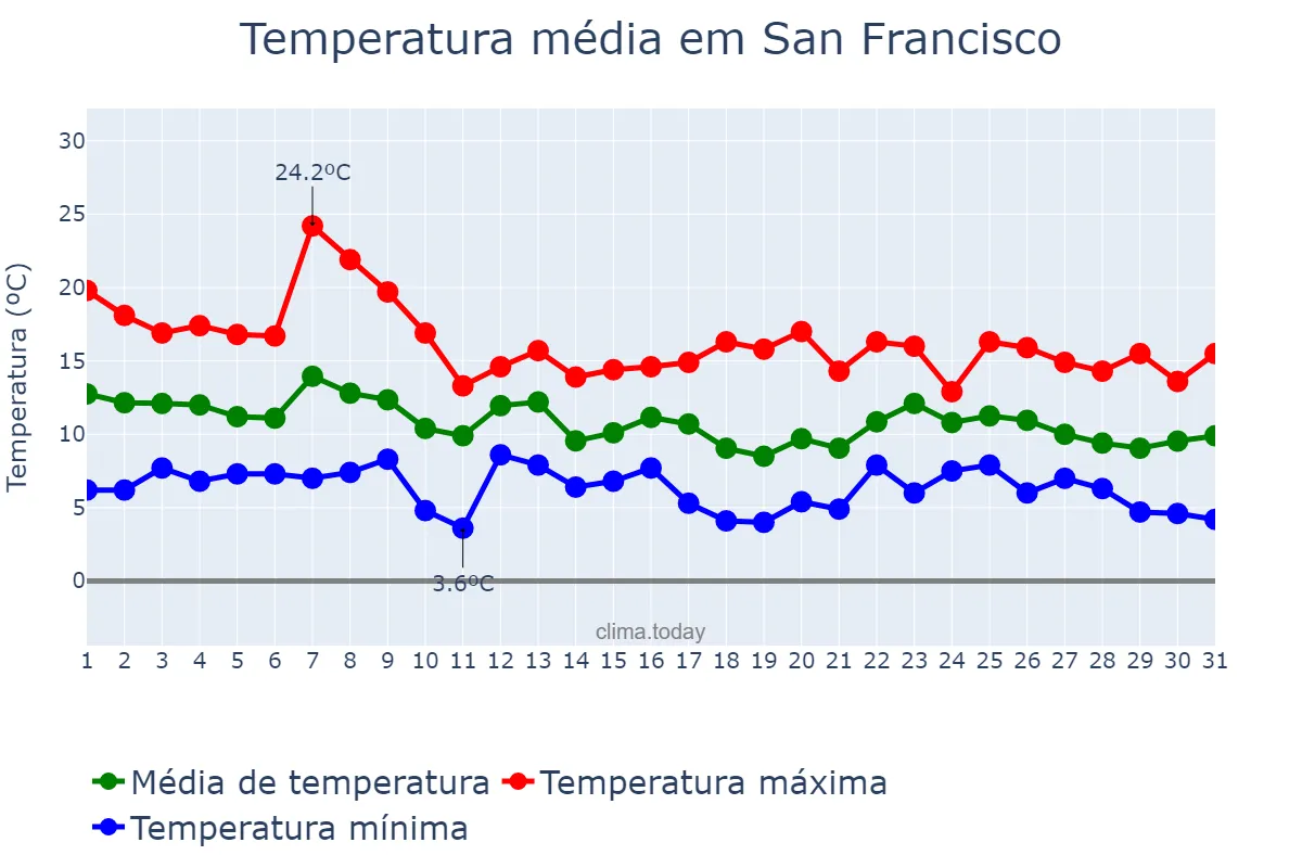 Temperatura em dezembro em San Francisco, California, US