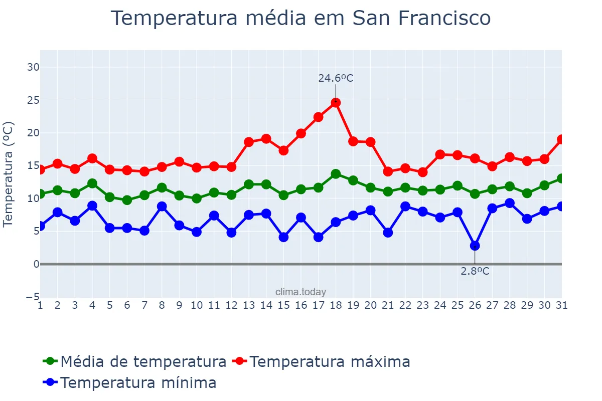 Temperatura em janeiro em San Francisco, California, US