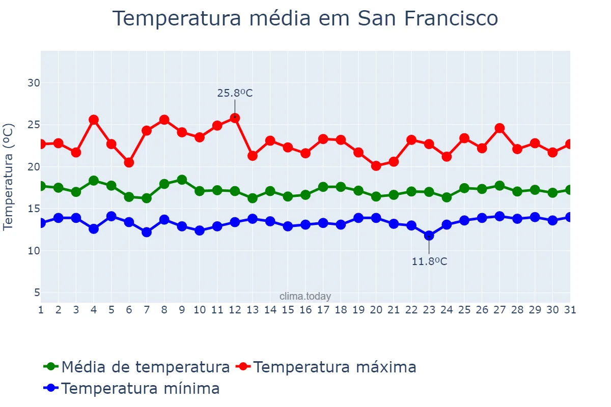 Temperatura em julho em San Francisco, California, US