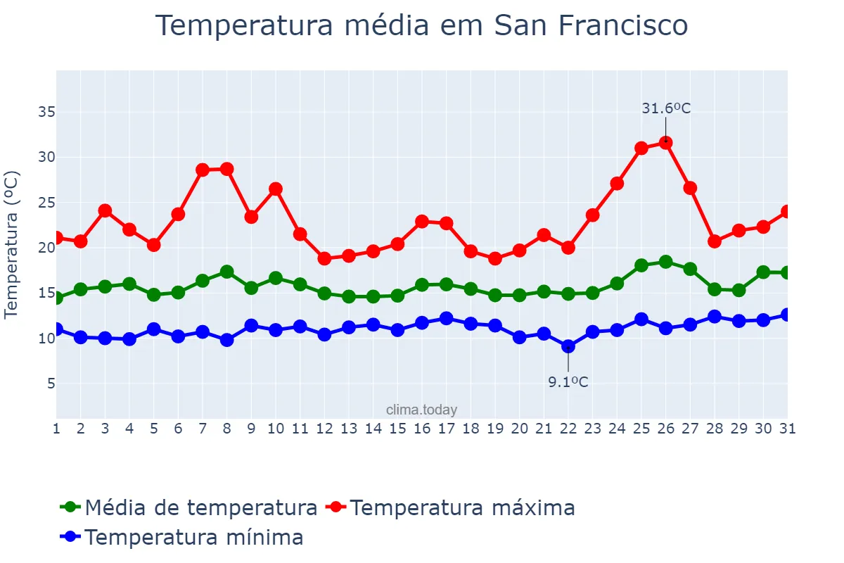 Temperatura em maio em San Francisco, California, US
