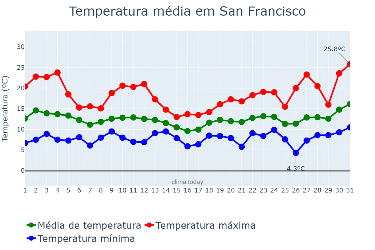 Temperatura em marco em San Francisco, California, US