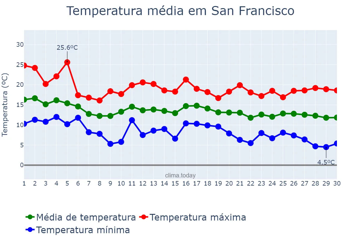 Temperatura em novembro em San Francisco, California, US