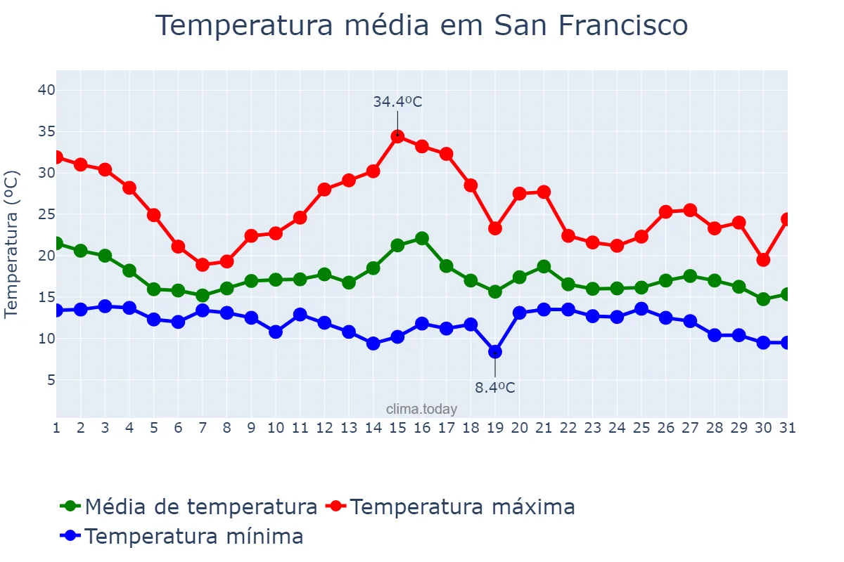 Temperatura em outubro em San Francisco, California, US