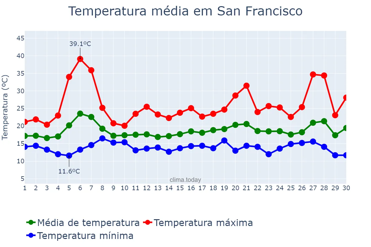 Temperatura em setembro em San Francisco, California, US