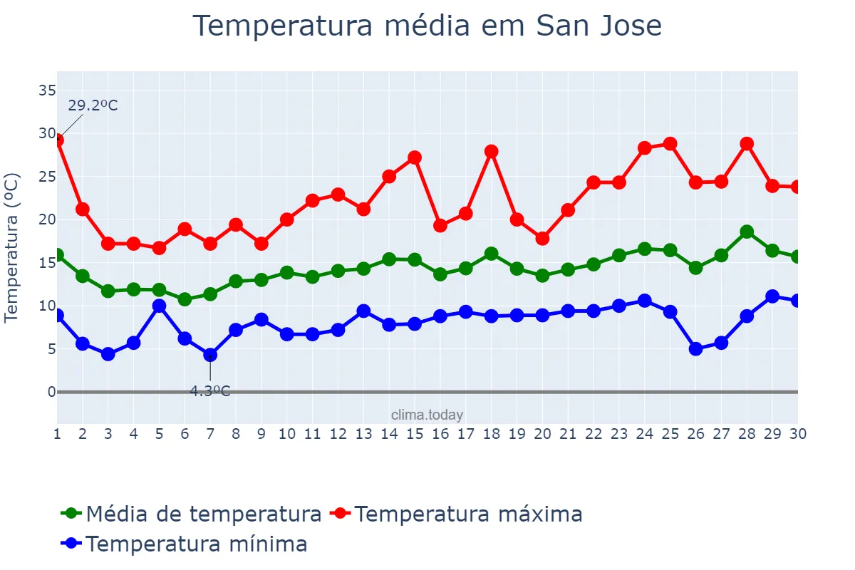 Temperatura em abril em San Jose, California, US