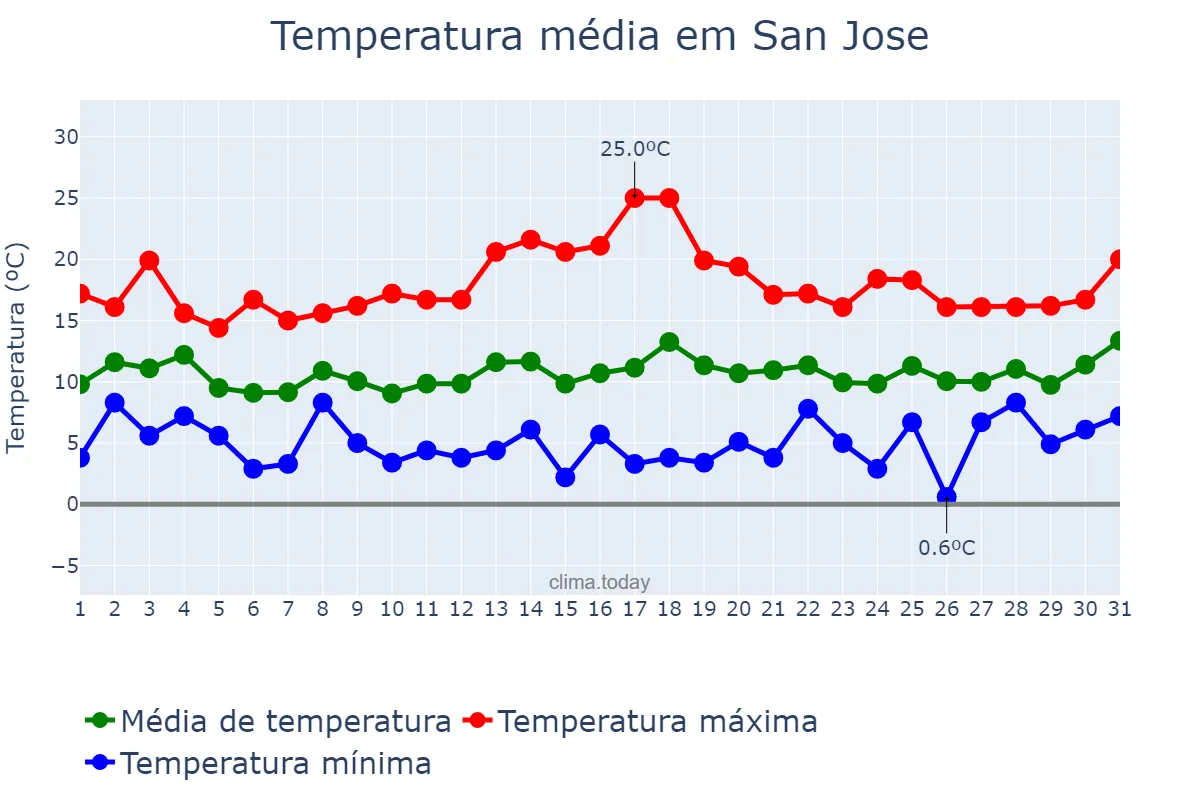 Temperatura em janeiro em San Jose, California, US