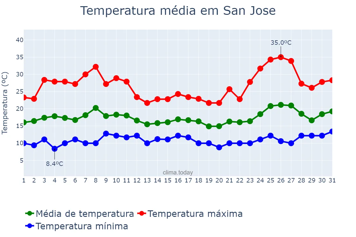 Temperatura em maio em San Jose, California, US