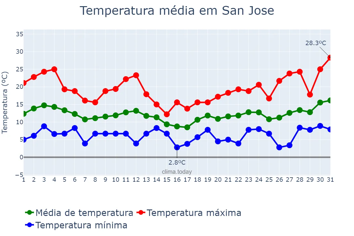 Temperatura em marco em San Jose, California, US