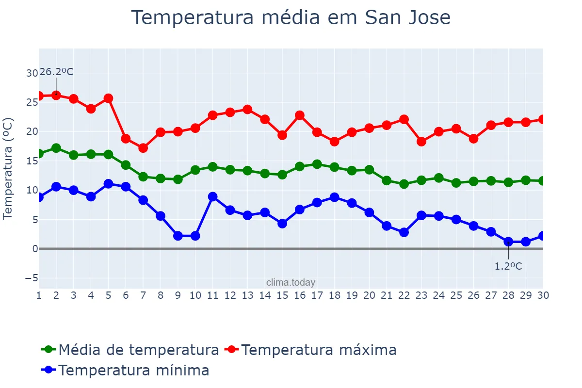 Temperatura em novembro em San Jose, California, US
