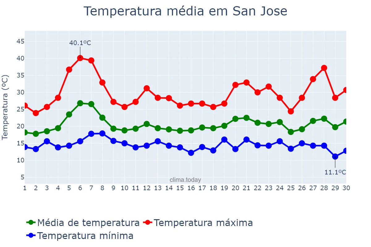 Temperatura em setembro em San Jose, California, US