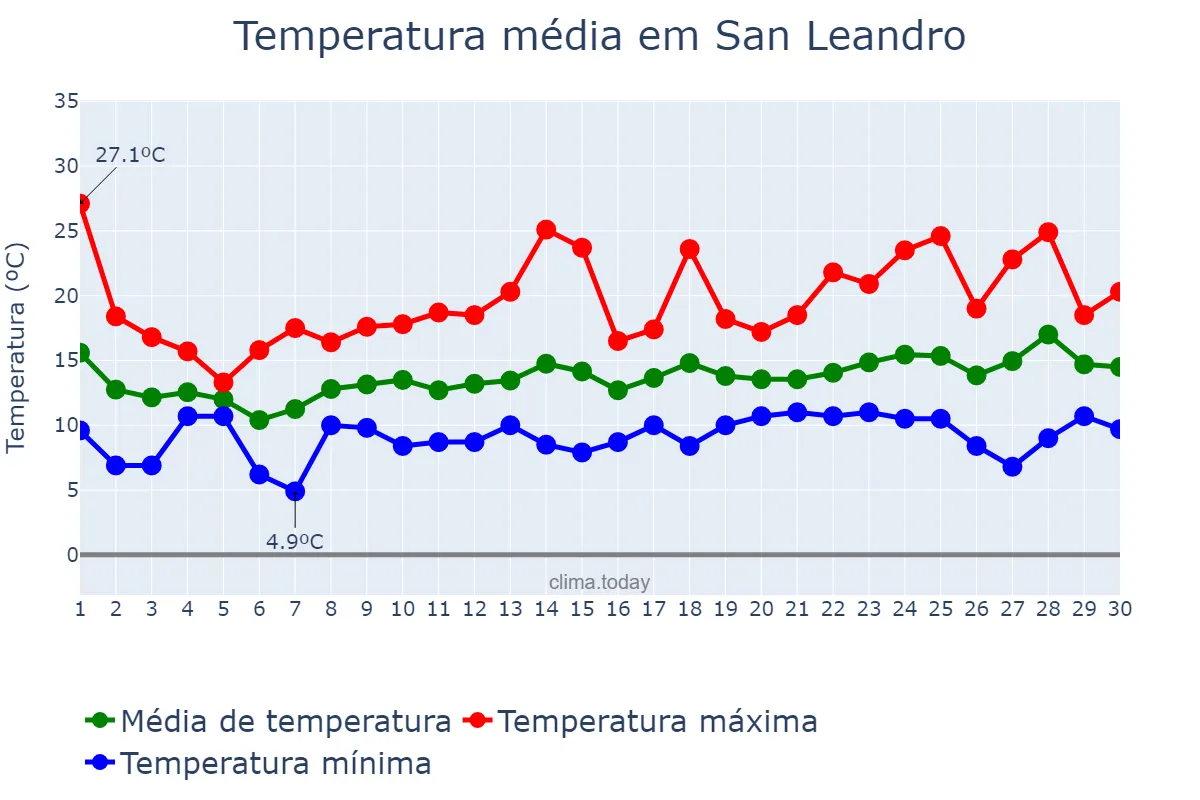 Temperatura em abril em San Leandro, California, US
