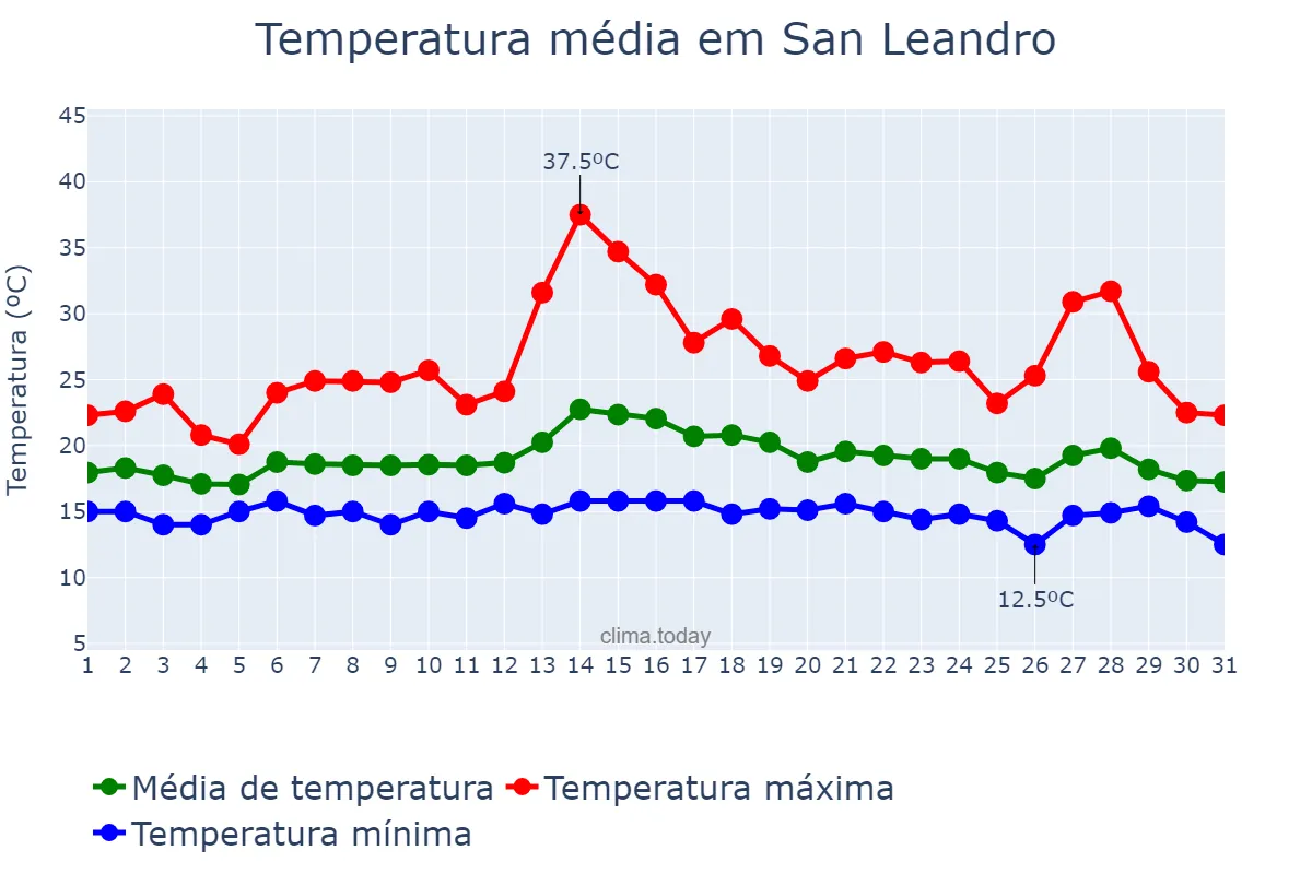 Temperatura em agosto em San Leandro, California, US