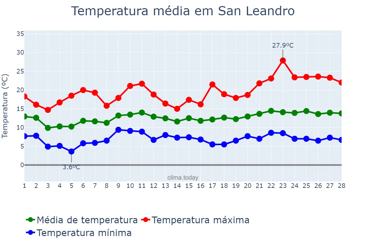 Temperatura em fevereiro em San Leandro, California, US