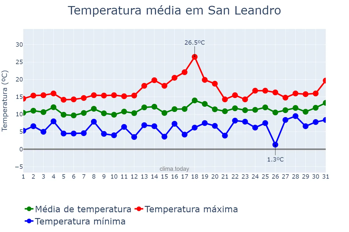 Temperatura em janeiro em San Leandro, California, US