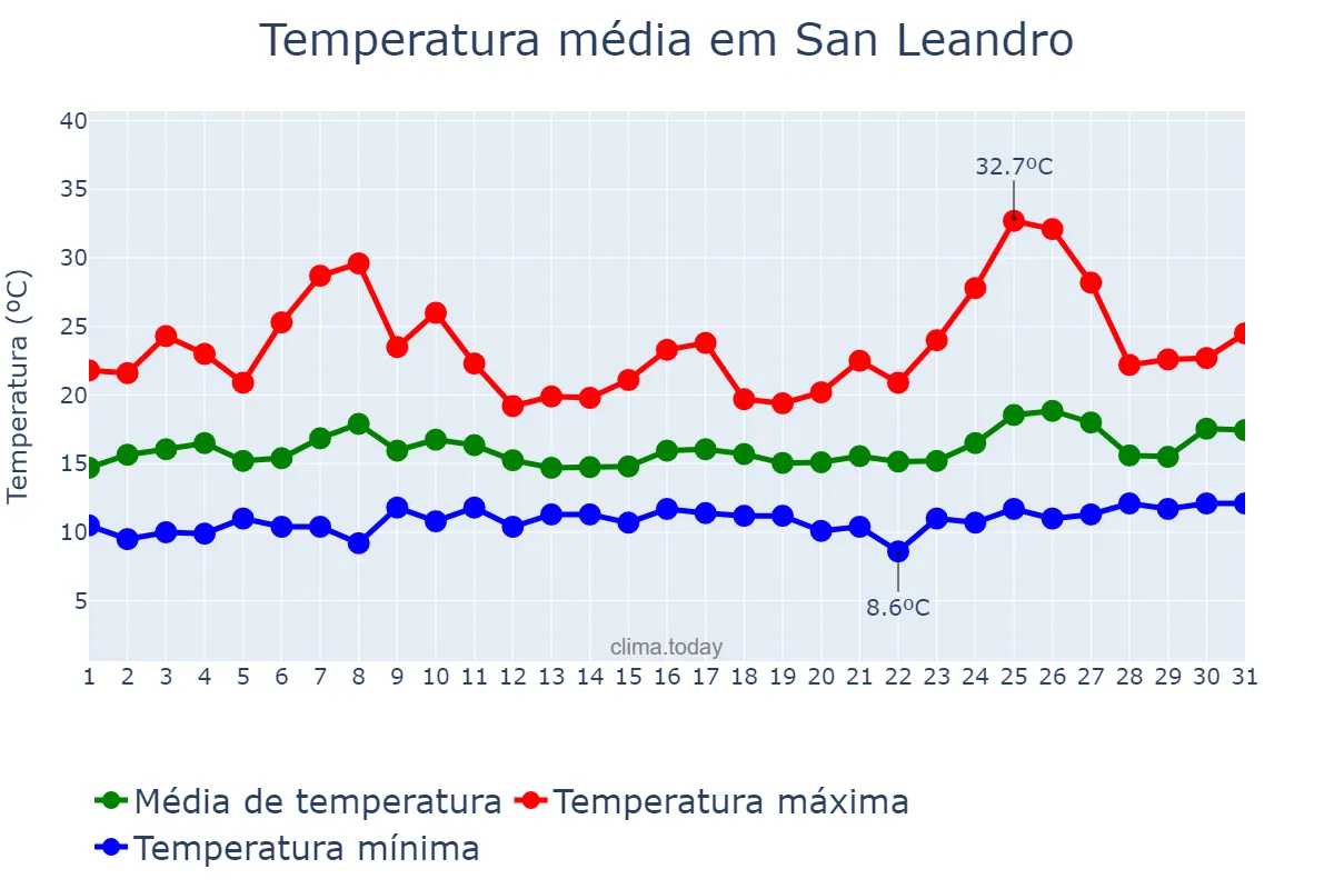 Temperatura em maio em San Leandro, California, US