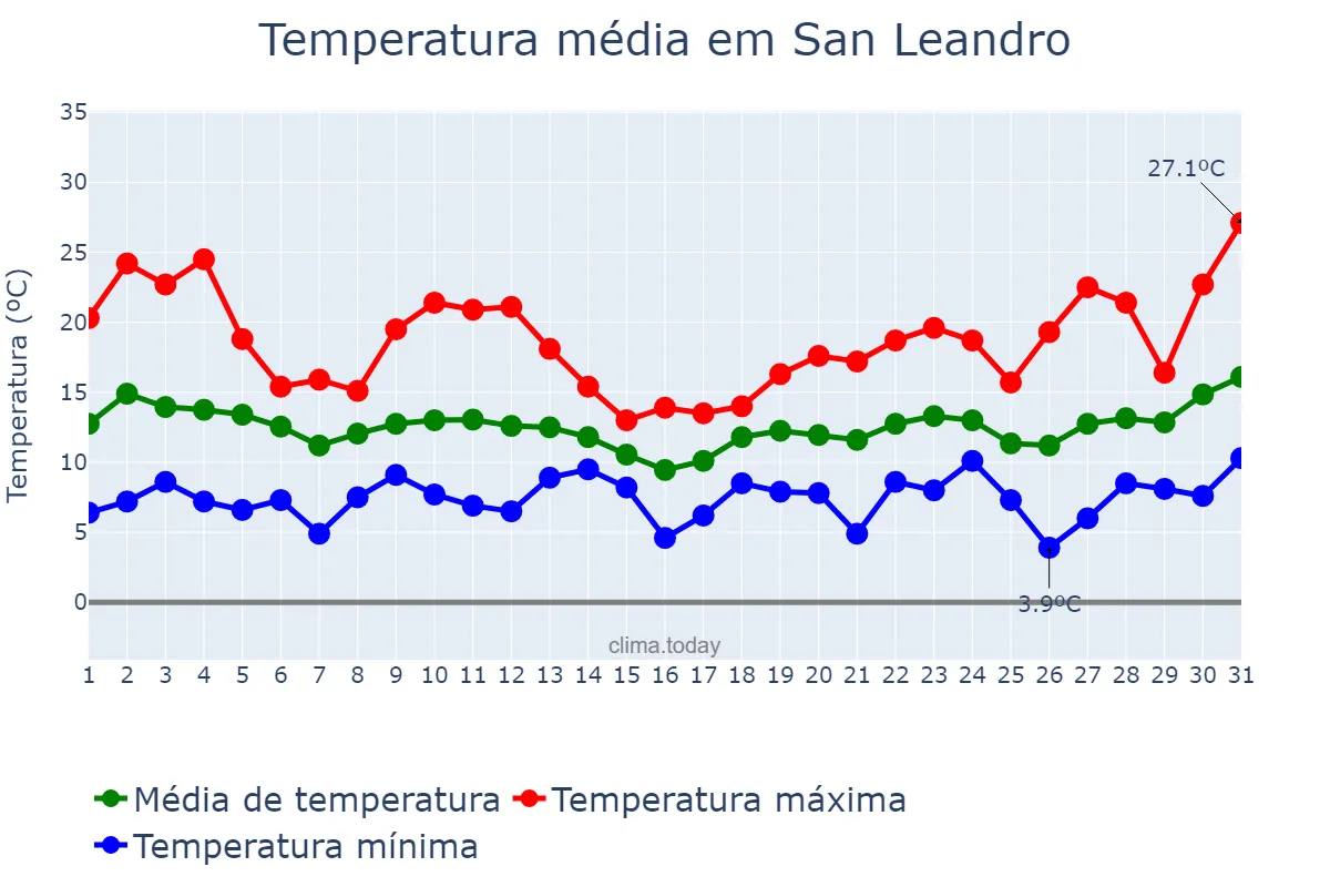 Temperatura em marco em San Leandro, California, US
