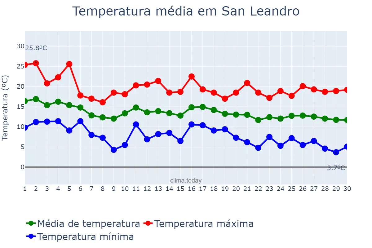 Temperatura em novembro em San Leandro, California, US