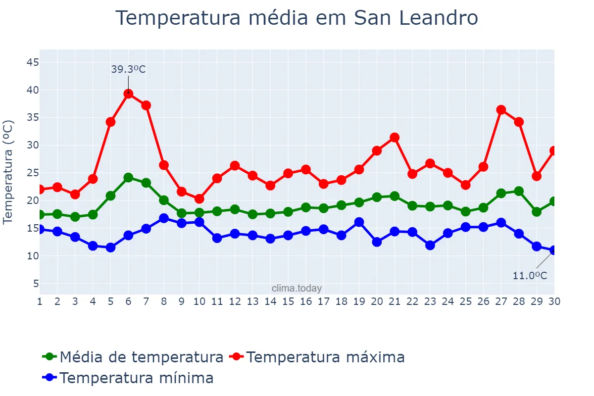 Temperatura em setembro em San Leandro, California, US