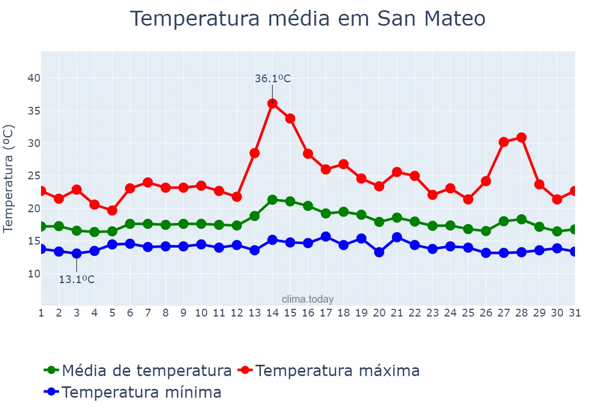 Temperatura em agosto em San Mateo, California, US