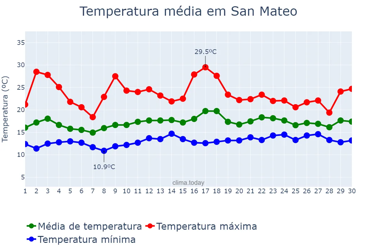 Temperatura em junho em San Mateo, California, US