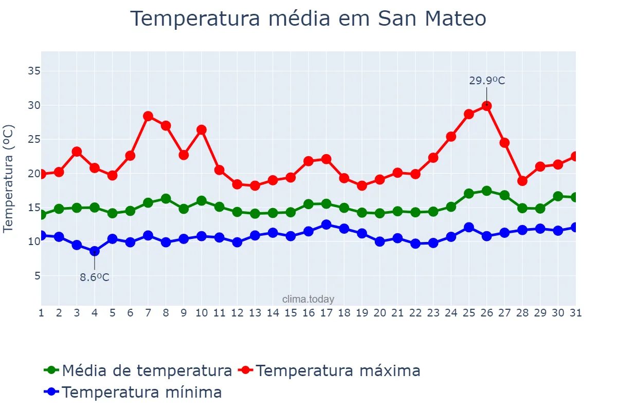 Temperatura em maio em San Mateo, California, US